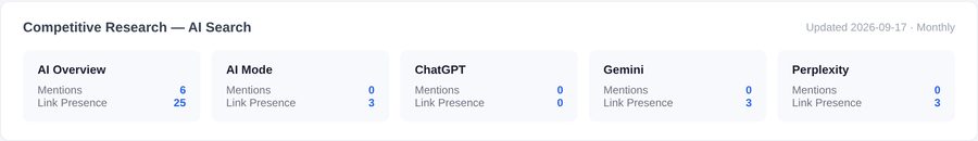 AI search visibility card showing mentions and link presence across AI Overview, AI Mode, ChatGPT, Gemini and Perplexity