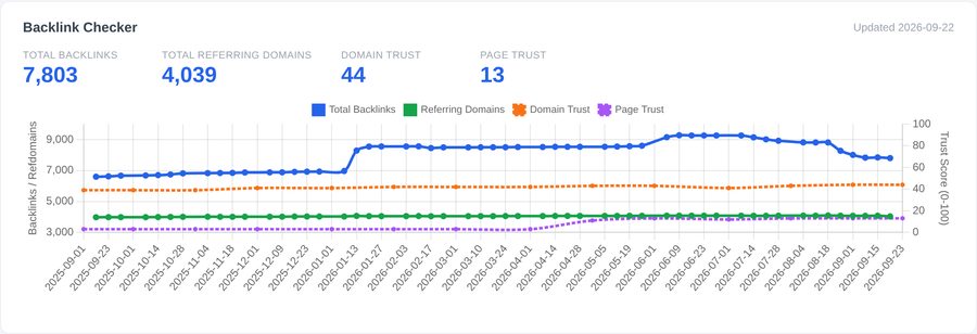 Backlink checker card showing total backlinks, referring domains, domain trust and page trust