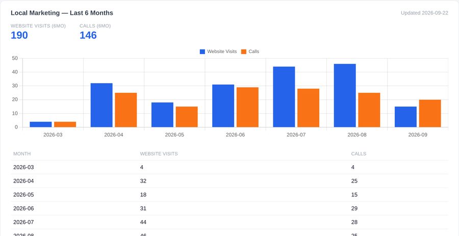 Local marketing card with a local ranking heatmap across tracked keywords
