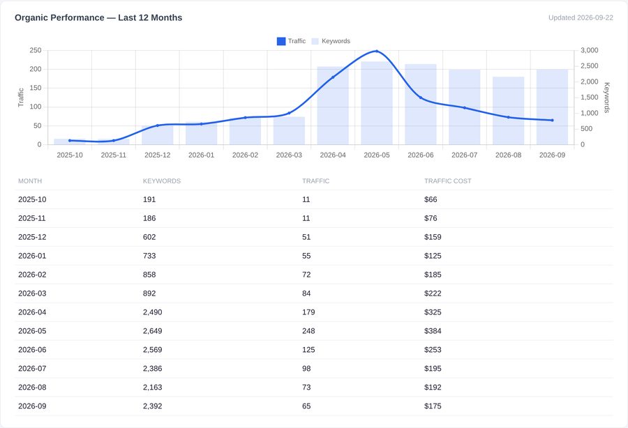 Organic performance card showing estimated visits over twelve months