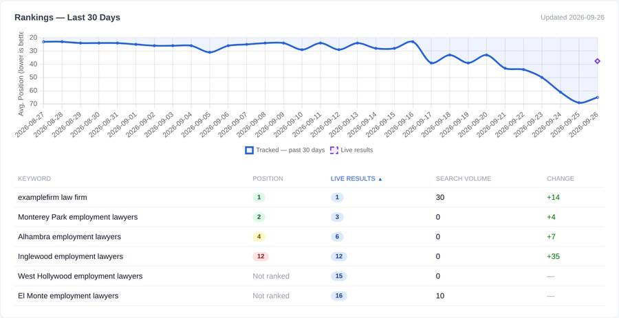 Rankings card showing each tracked keyword beside its live results position