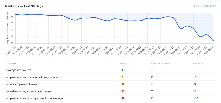 Rankings card showing average position trend and tracked keyword table