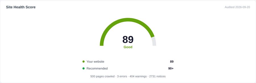 Site Health Score card showing a 0-100 gauge and the rating band