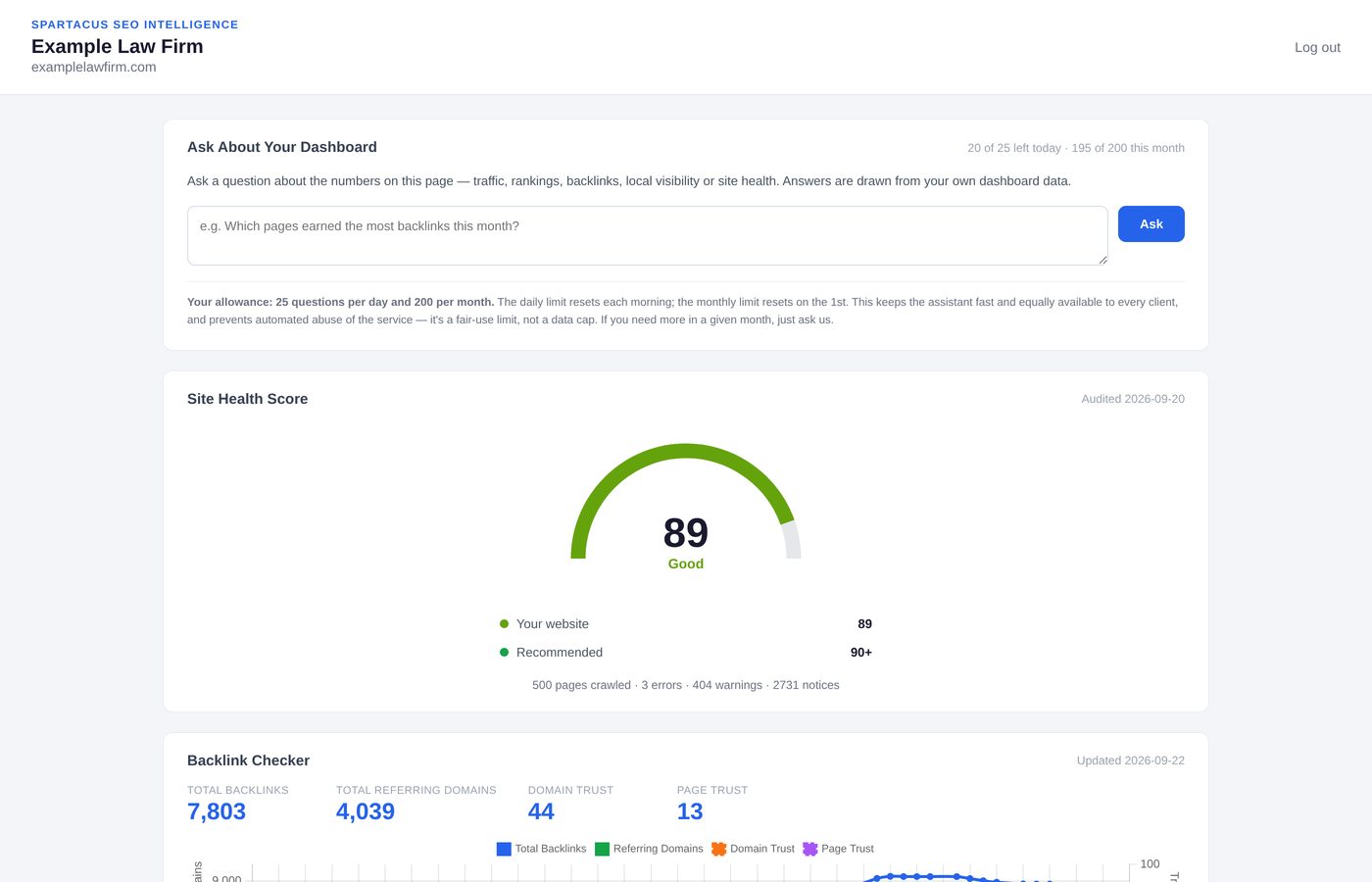 Spartacus SEO Intelligence client dashboard showing the AI assistant, site health score and backlink summary